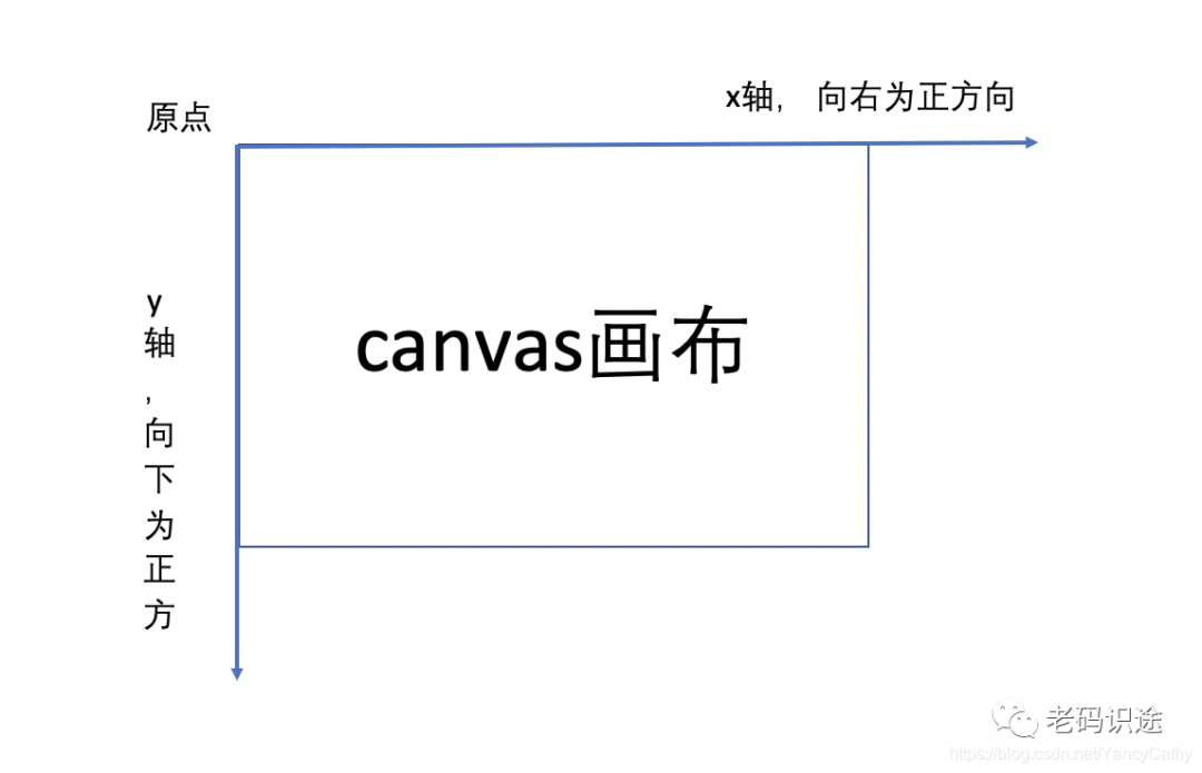 Html利用Canvas绘制图形