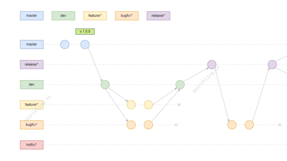 Gitflow Workflow