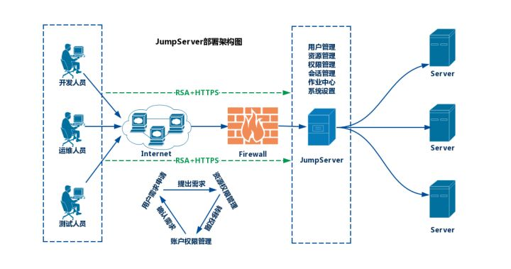 CentOS7下搭建JumpServer 堡垒机