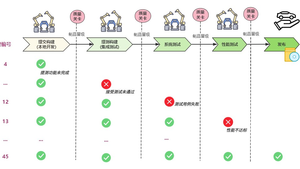 你以为搞个流水线每天跑，团队就在使用CI/CD实践了？