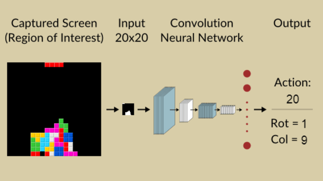 Playing Tetris with Convolutional Neural Network