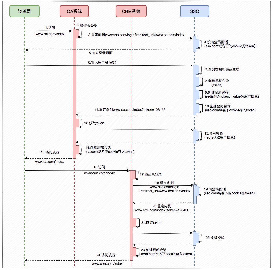 SSO Workflow