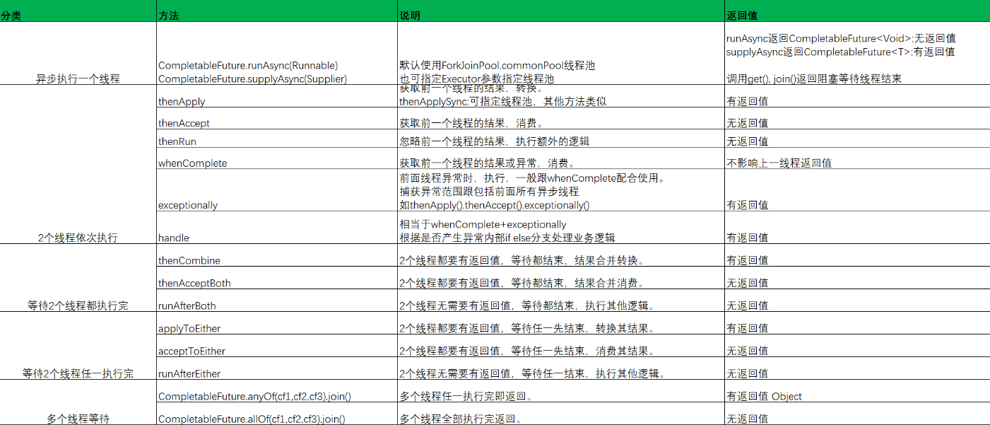 CompletableFuture 使用总结