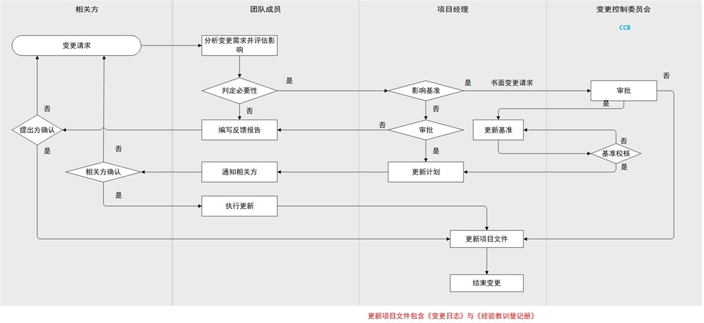 PMP项目变更管理及变更流程总结