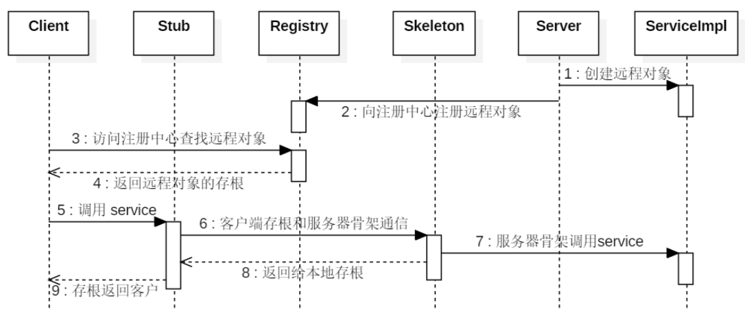 RMI和JNDI反序列化知识点回顾