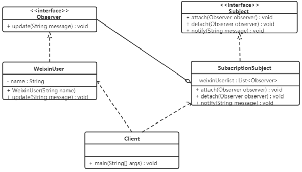 设计模式(二十二)—-行为型模式之观察者模式
