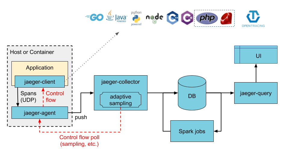 Jaeger&ElasticSearch存储链路追踪数据