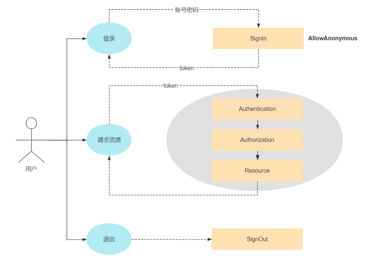 AspNetCore&Cookie认证授权