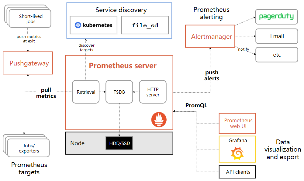 Prometheus&Grafana基本使用