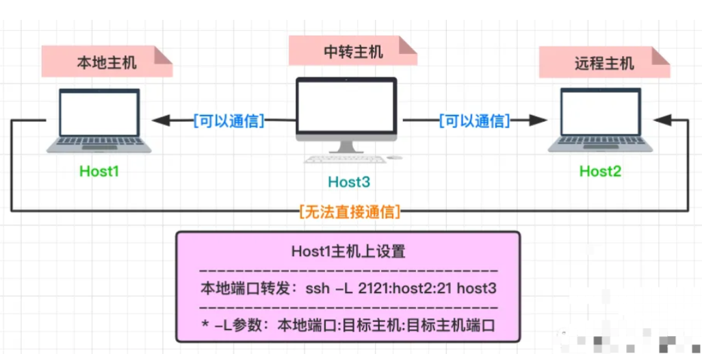 使用 AutoSSH 实现自动化跨网络访问