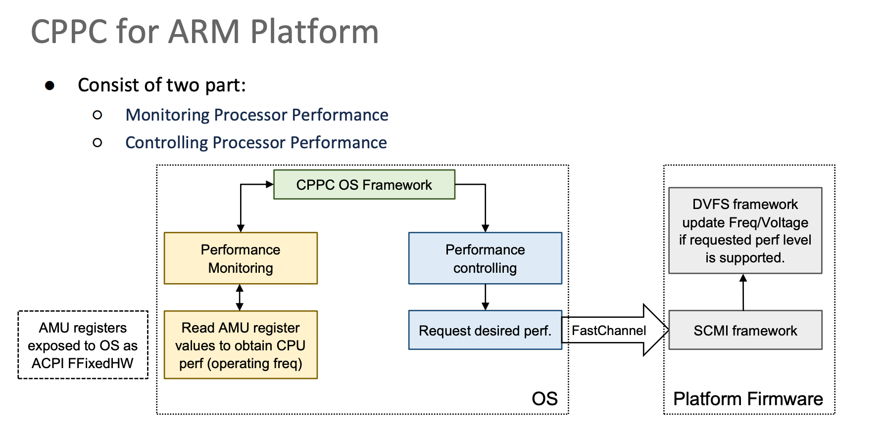 Intel collaborative processor performance control cppc driver что это