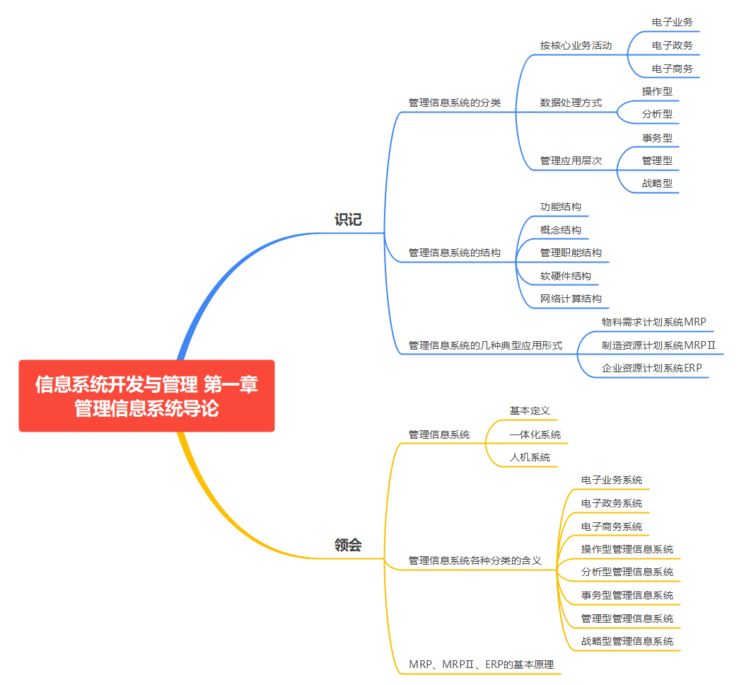 04757信息系统开发与管理2011版考试大纲思维导图