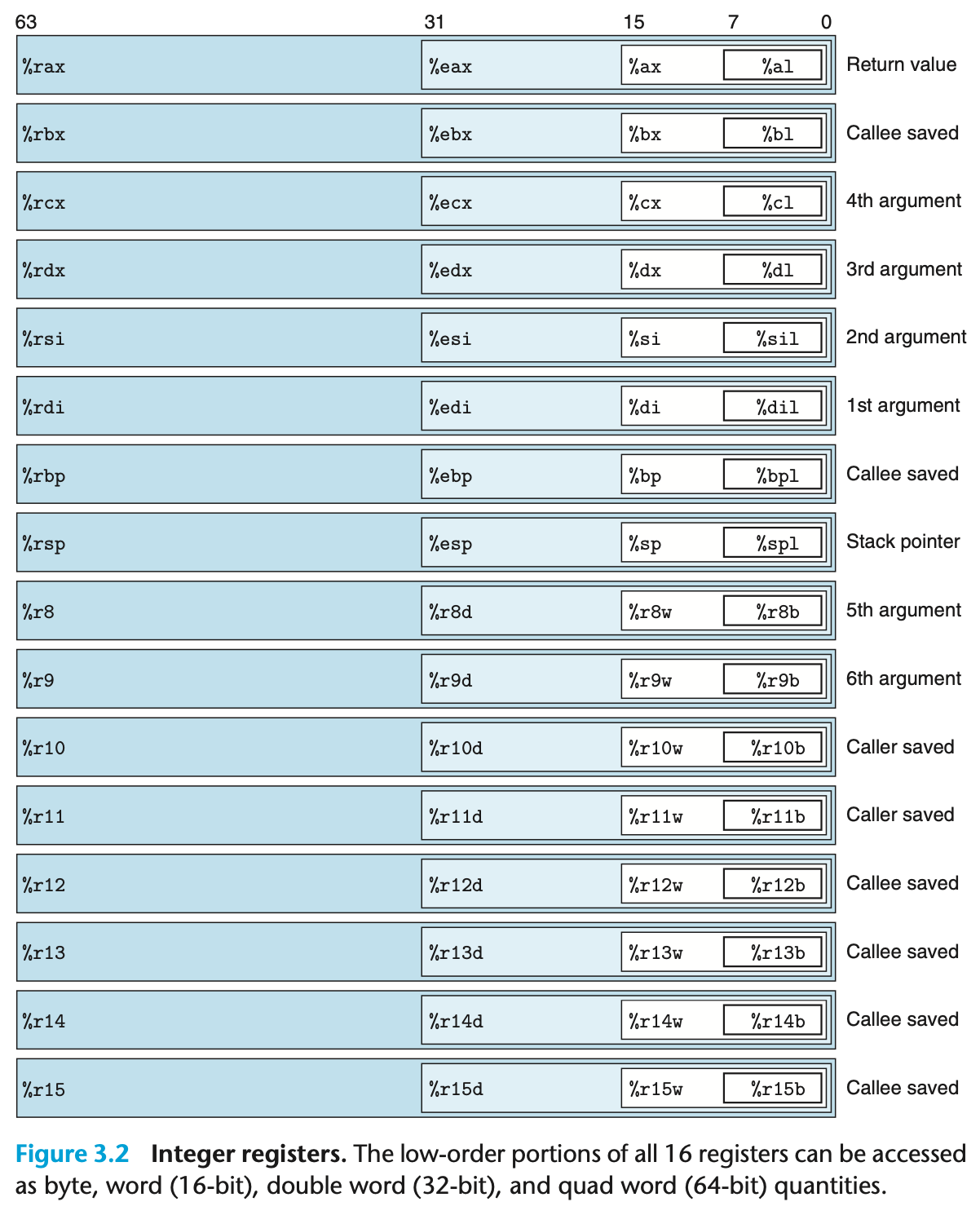 Integer registers