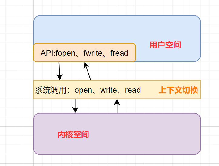 [软件体系结构/架构]零拷贝技术(Zero-copy)[转发]-小白菜博客