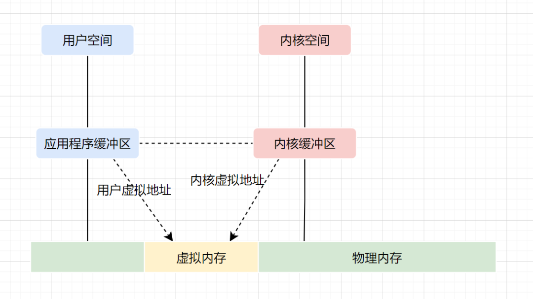 [软件体系结构/架构]零拷贝技术(Zero-copy)[转发]-小白菜博客