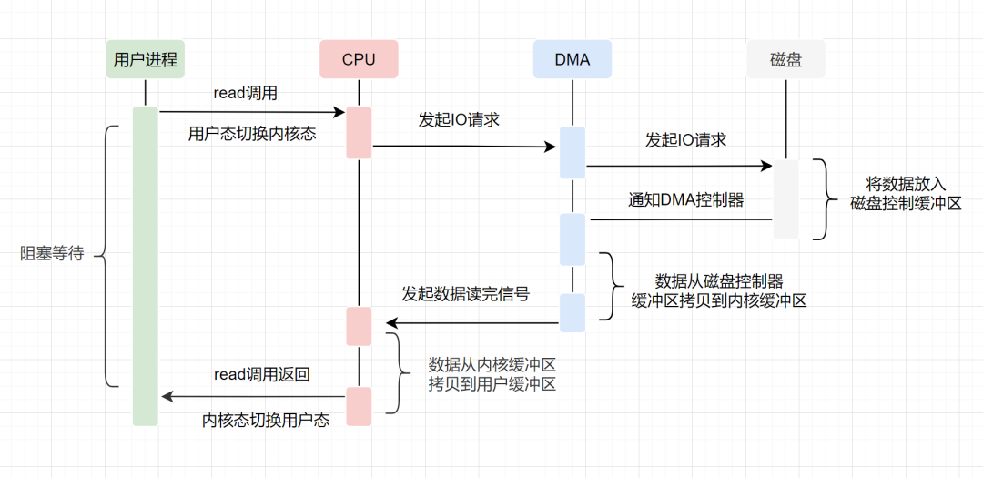 [软件体系结构/架构]零拷贝技术(Zero-copy)[转发]-小白菜博客