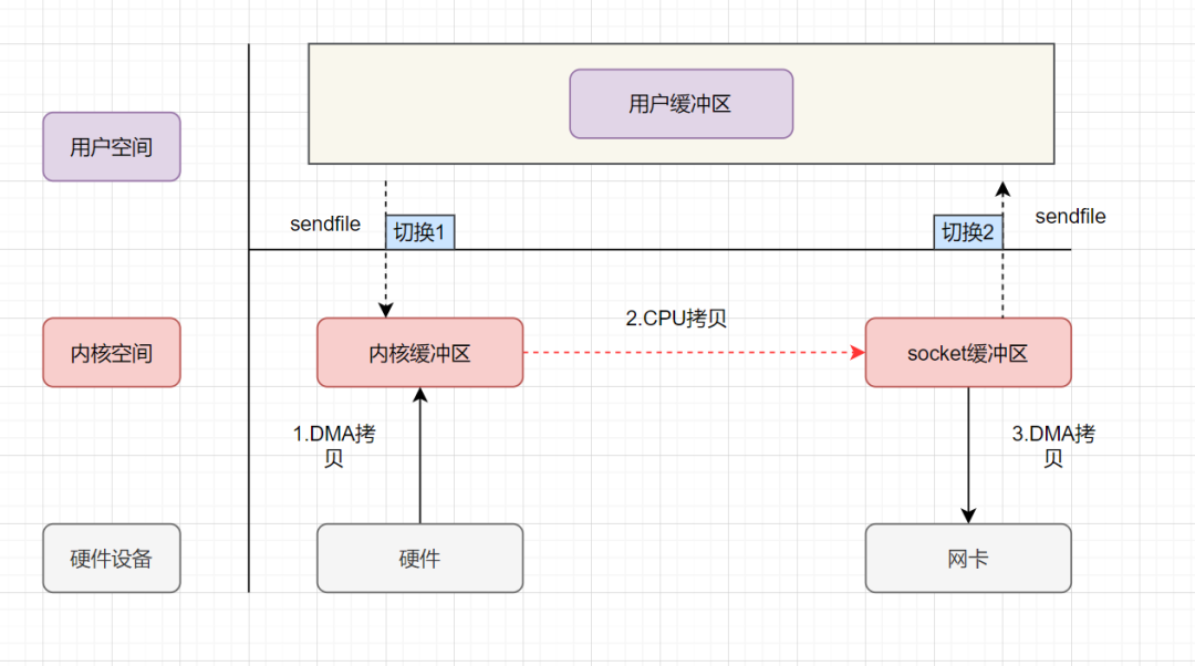 [软件体系结构/架构]零拷贝技术(Zero-copy)[转发]-小白菜博客