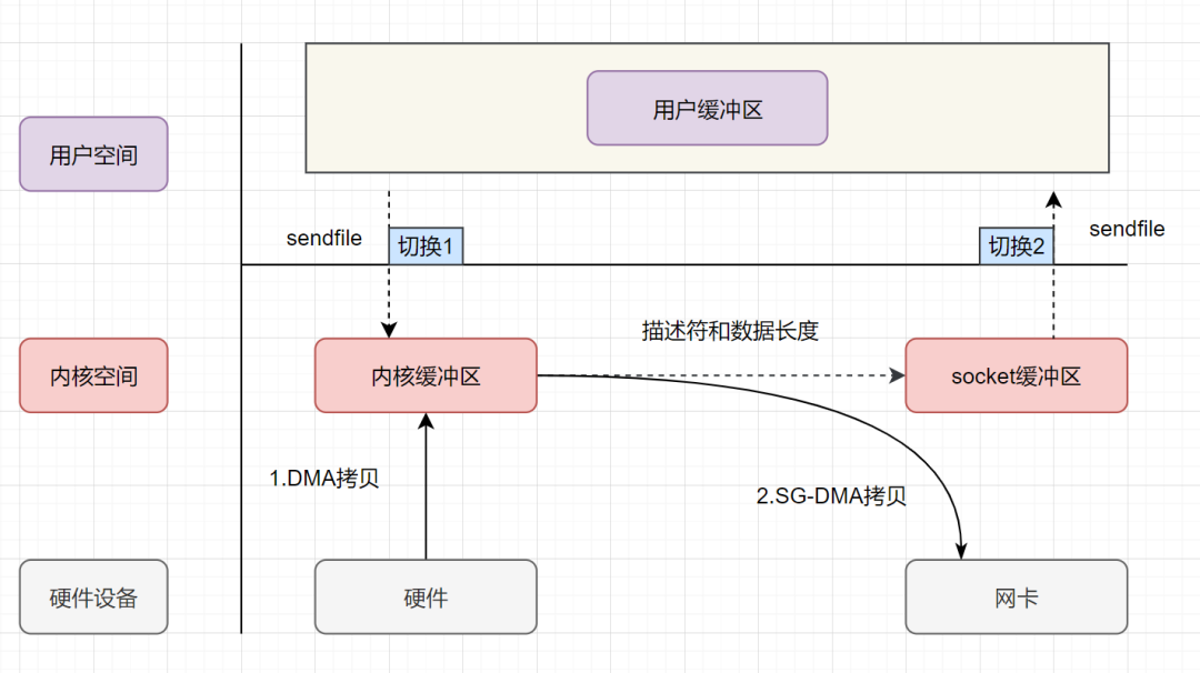 [软件体系结构/架构]零拷贝技术(Zero-copy)[转发]-小白菜博客