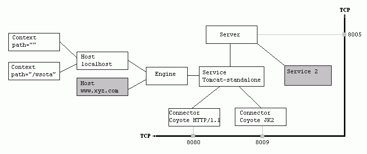 [Web Server]Tomcat调优之工作原理、线程池/连接池-小白菜博客