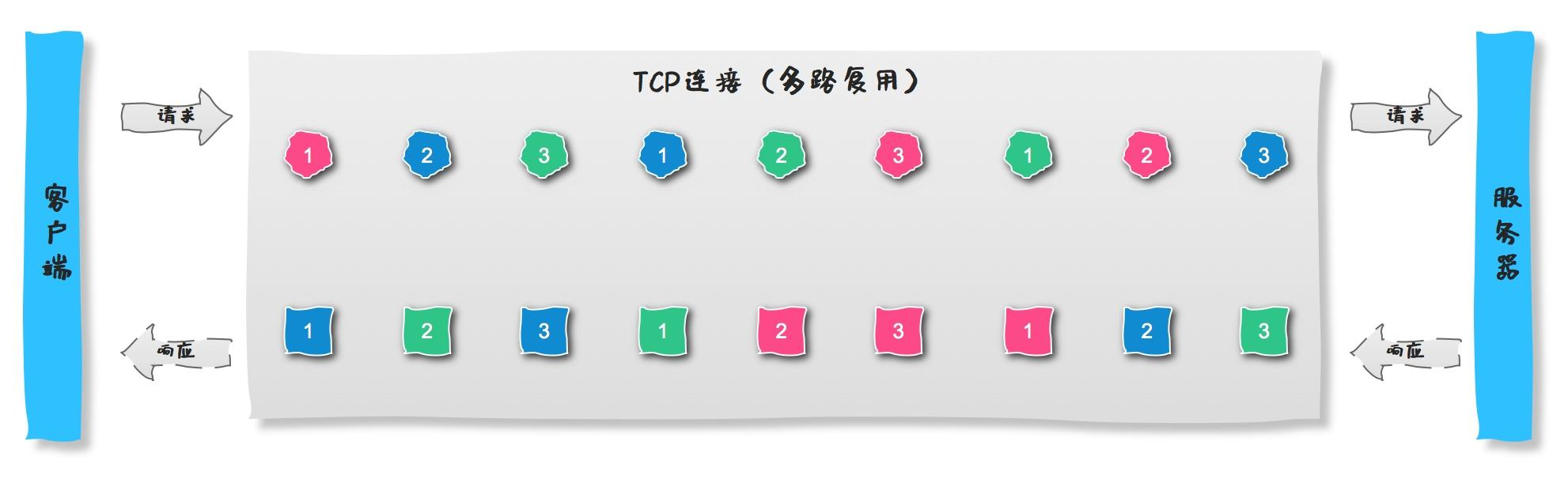 [网络]应用层协议：HTTP / HTTPS-小白菜博客