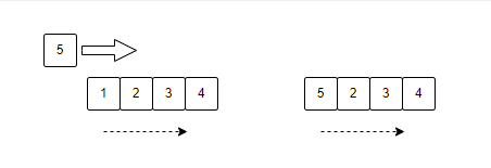 缓存 缓存驱逐策略总结