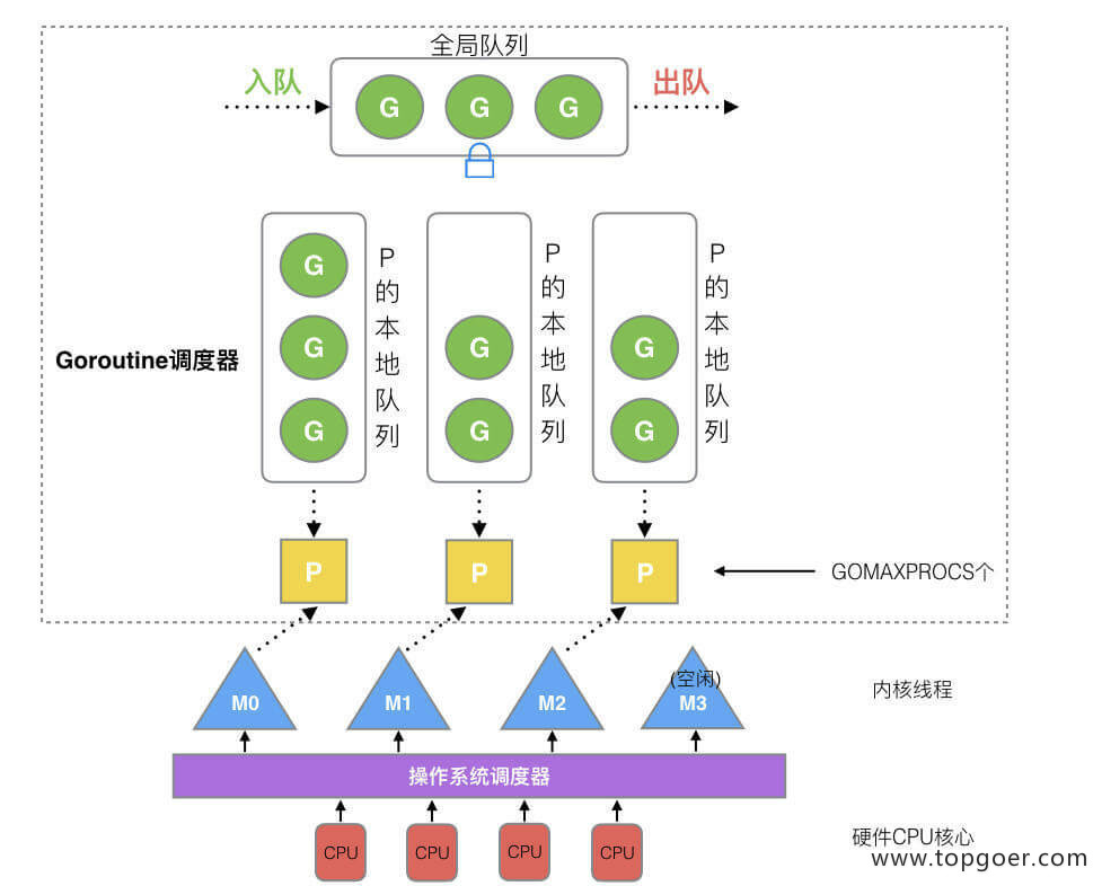 golang中的GPM（用户态的线程池）