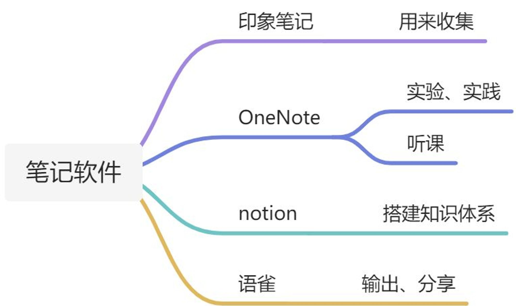 笔记即思维