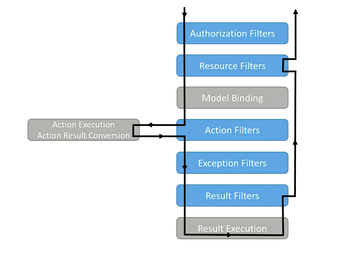 ASP.NET Core使用filter和redis实现接口防重 