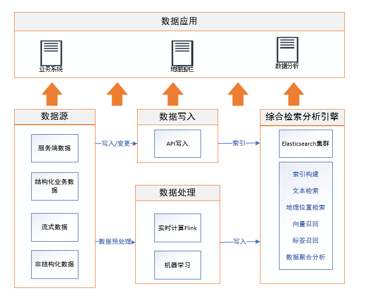 Elasticsearch搜索功能的实现（一）–搜索引擎为什么选ES