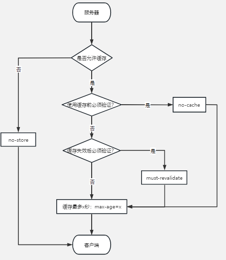 真正“搞”懂HTTP协议10之缓存控制