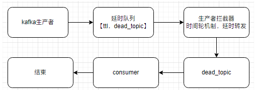 springboot~kafka中延时消息的实现