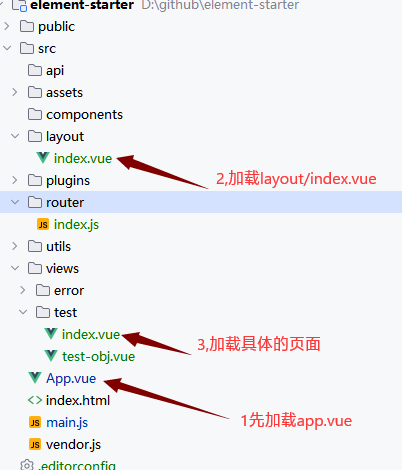 vue~layout模板页的使用