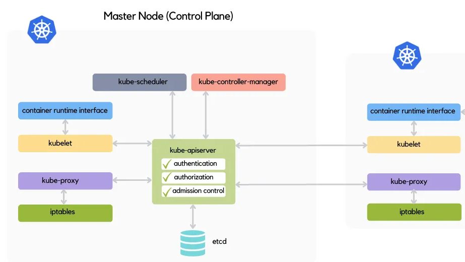 Kubernetes 系列：了解 k8s 架构（一）