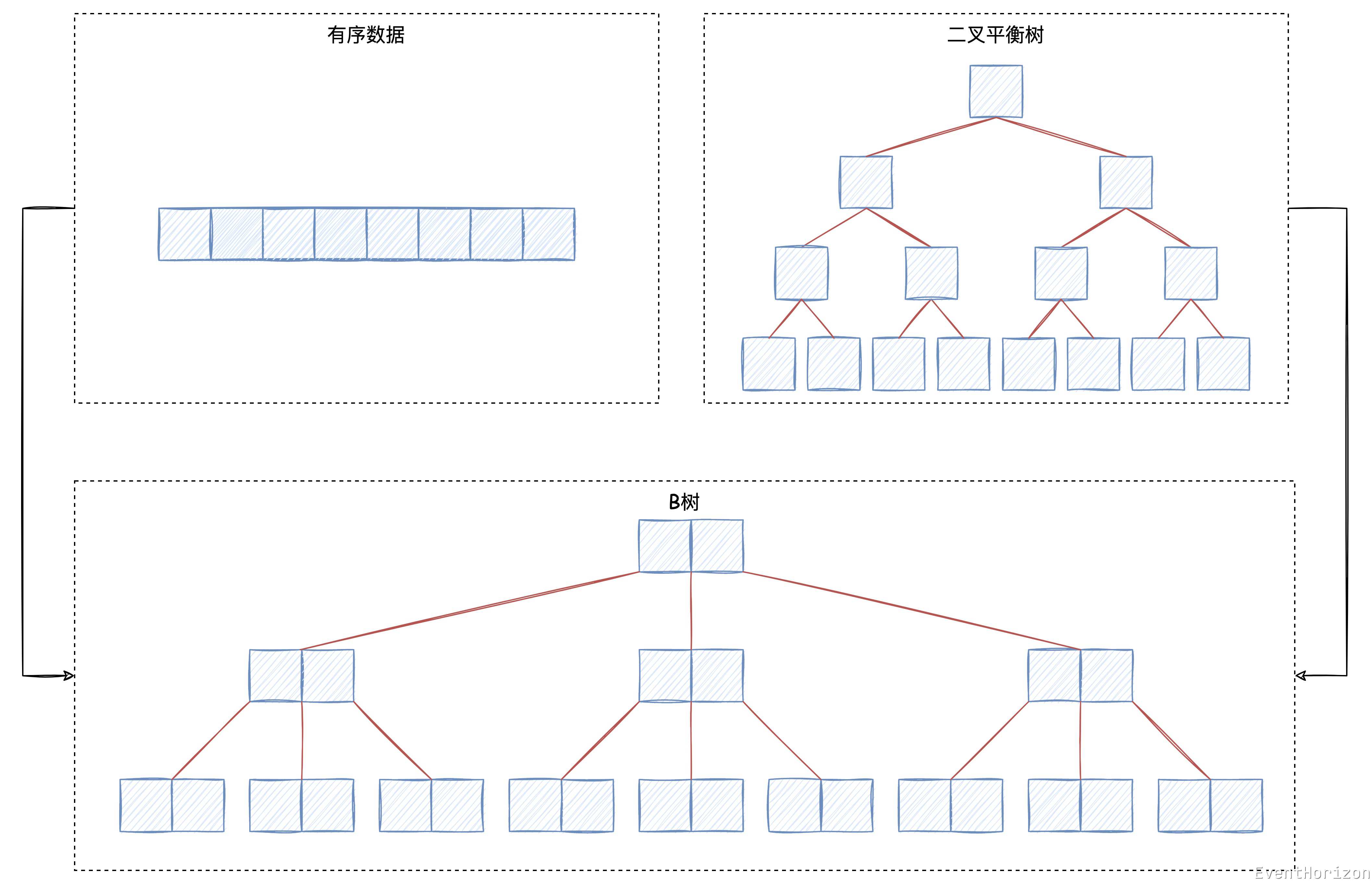 图解B树及C#实现（1）-小白菜博客