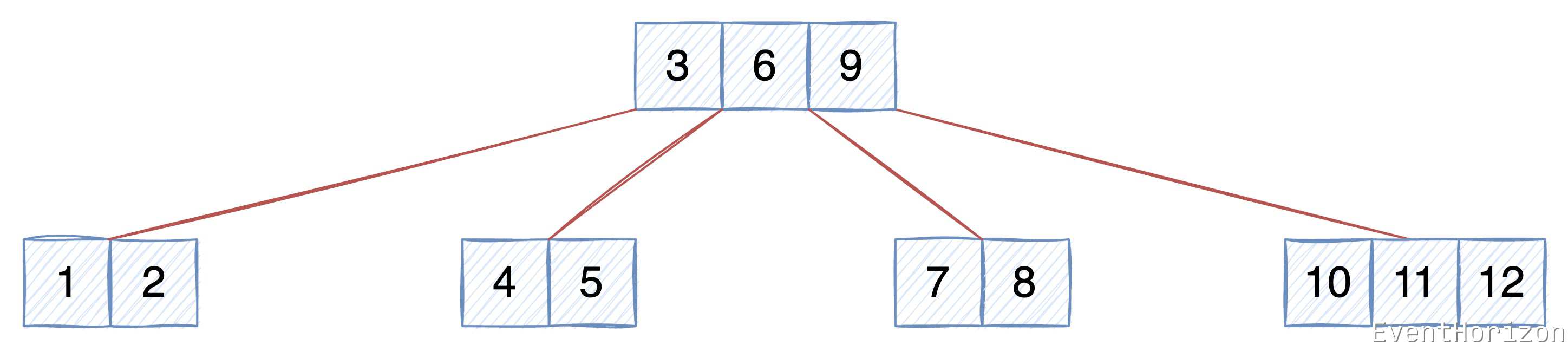 图解B树及C#实现（2）数据的读取及遍历