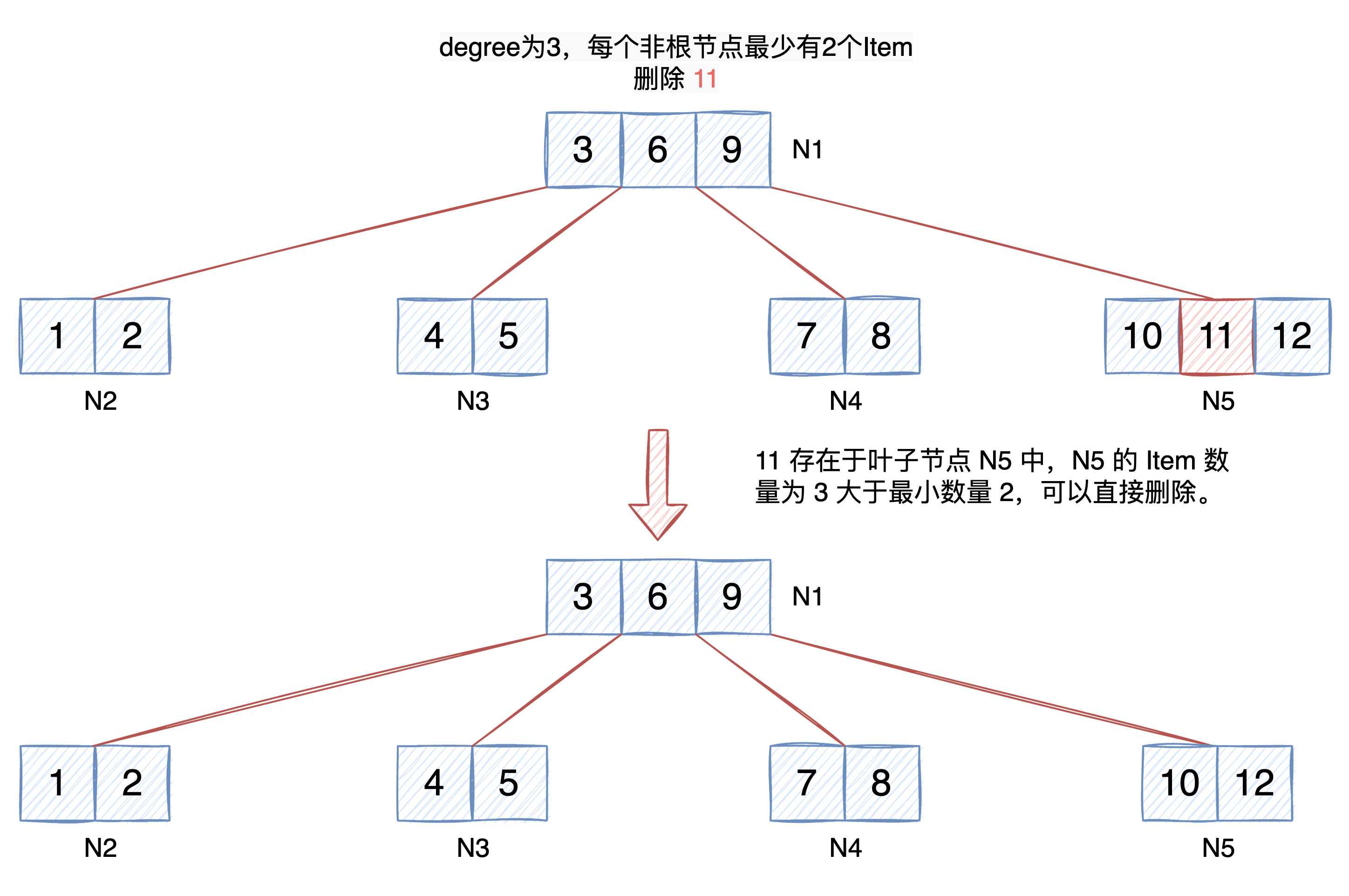 图解B树及C#实现（3）数据的删除