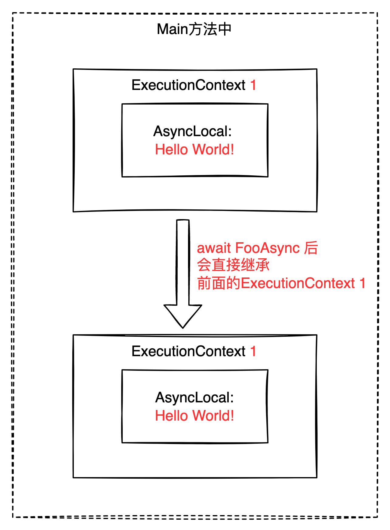 .NET AsyncLocal 避坑指南