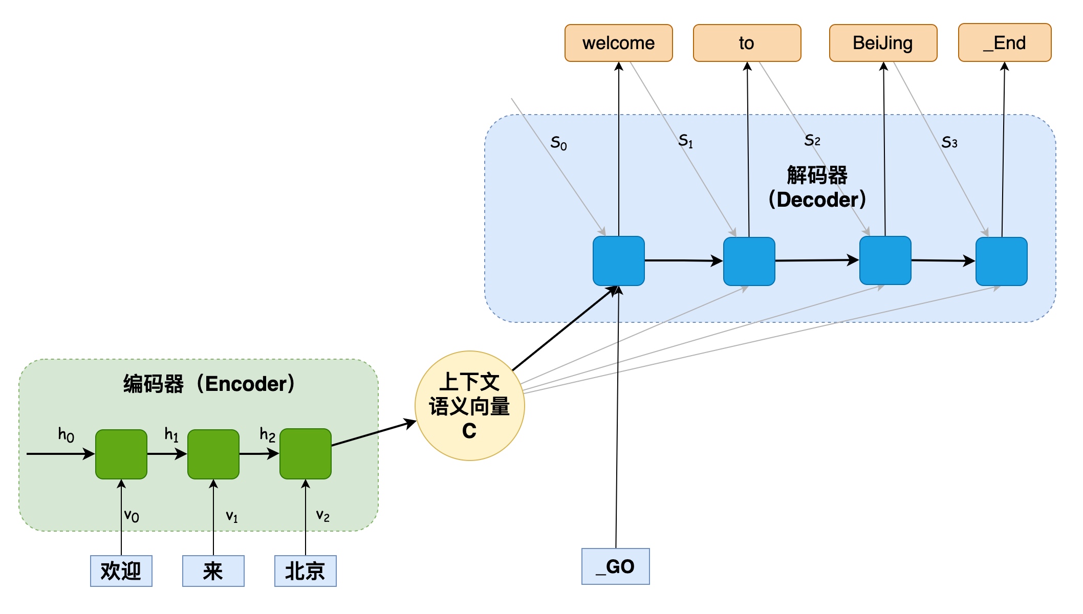 Encoder Decoder模型框架 蝈蝈俊 博客园