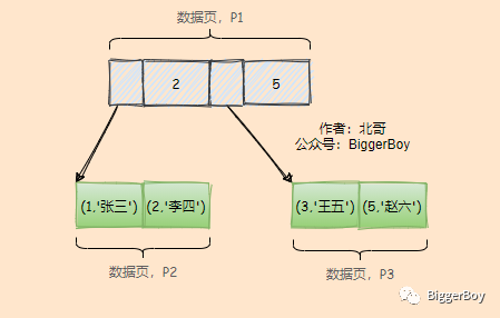 为什么建议主键整型自增？