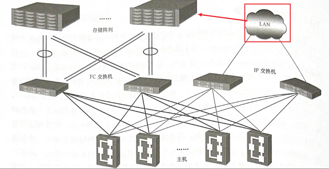 业务存储独立组网