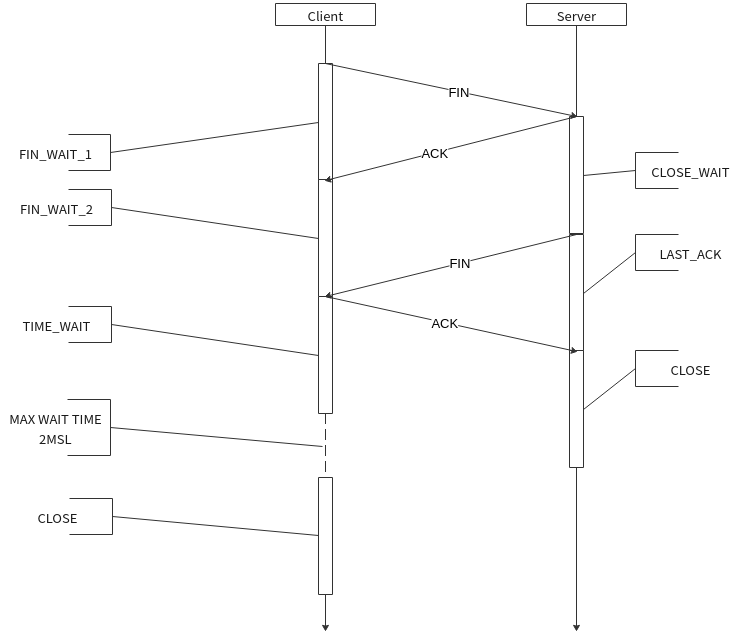 tcp_tw_reuse、tcp_tw_recycle、tcp_fin_timeout参数介绍