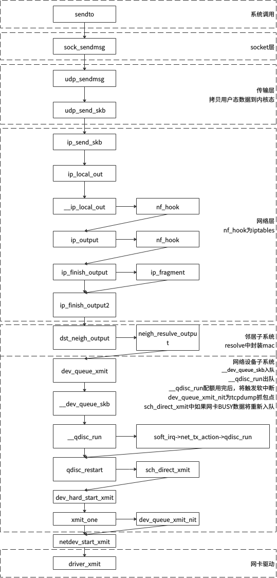 udp发包流程