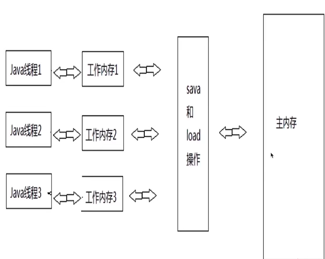 java内存模型