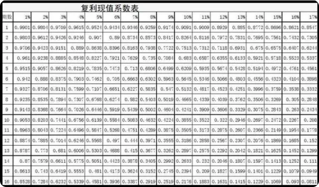 年金现值系数表与复利现值系数表 Rogerlu 博客园