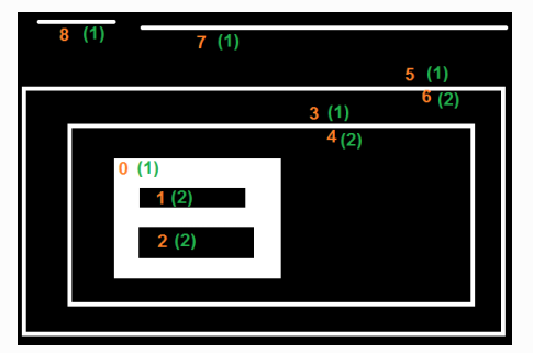 opencv-python 4.9.4. 轮廓：层次结构-小白菜博客