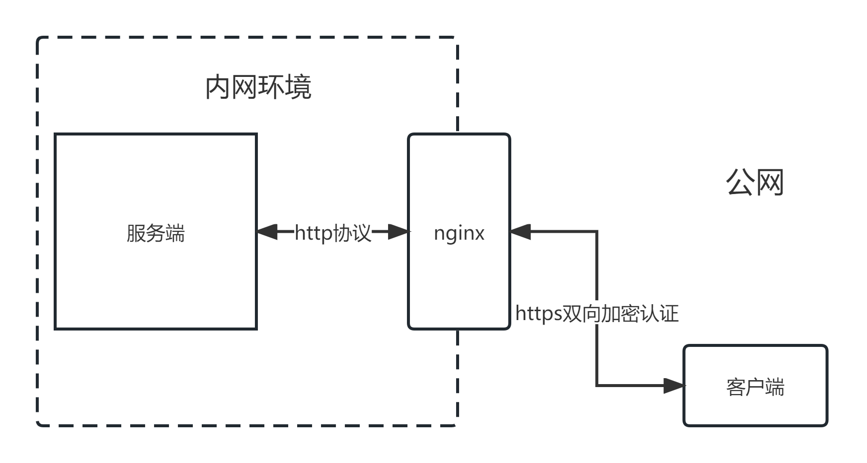 [golang]使用mTLS双向加密认证http通信