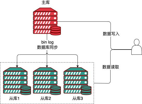 MySQL 中常见的几种高可用架构部署方案