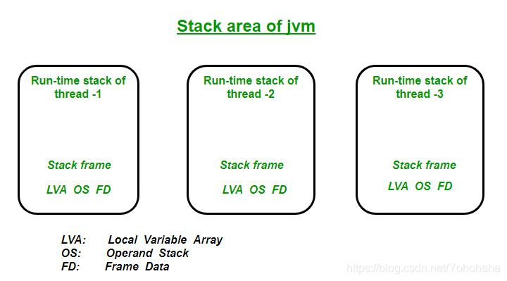 Stack area of jvm