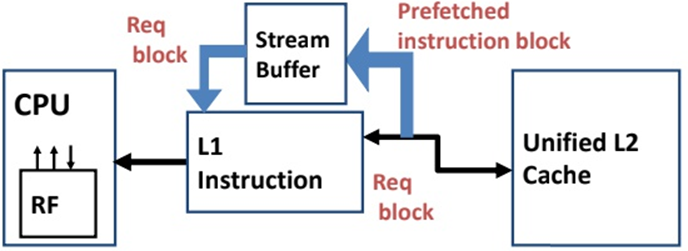 Computer Architecture 缓存技术杂谈