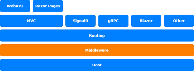 定制.NET 6.0的Middleware中间件